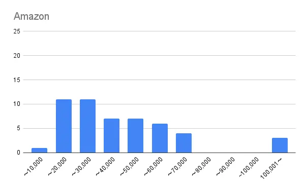 Amazonの価格帯