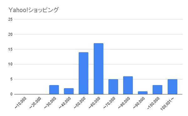 Yahooショッピングの価格帯