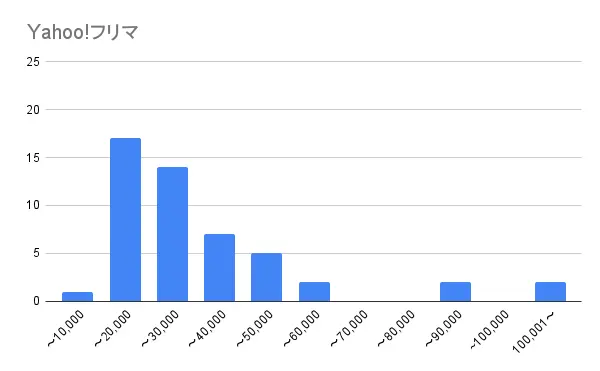 Yahooフリマの価格帯