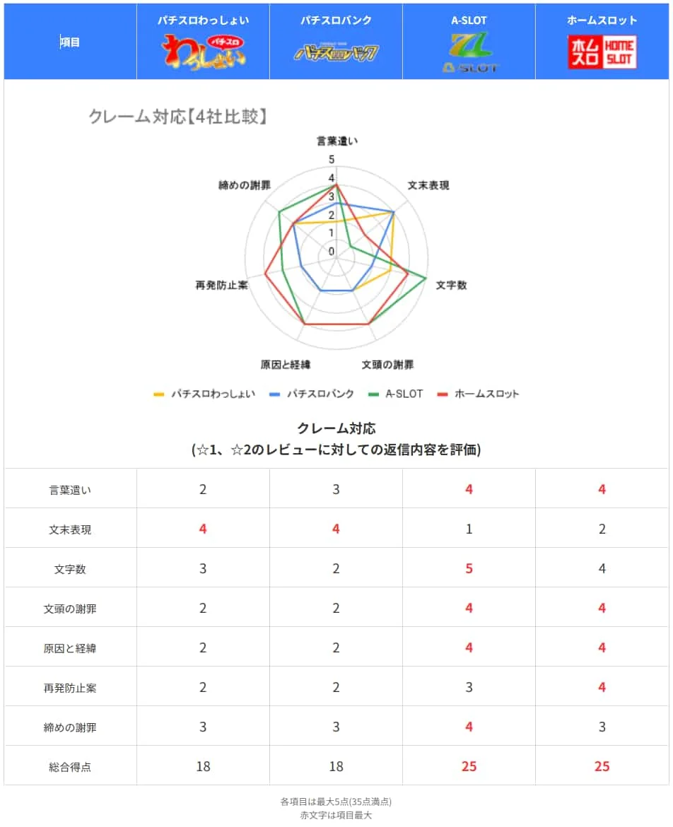 専門店4社レビュー返信内容評価表