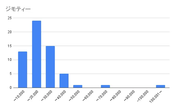 ジモティーの価格帯