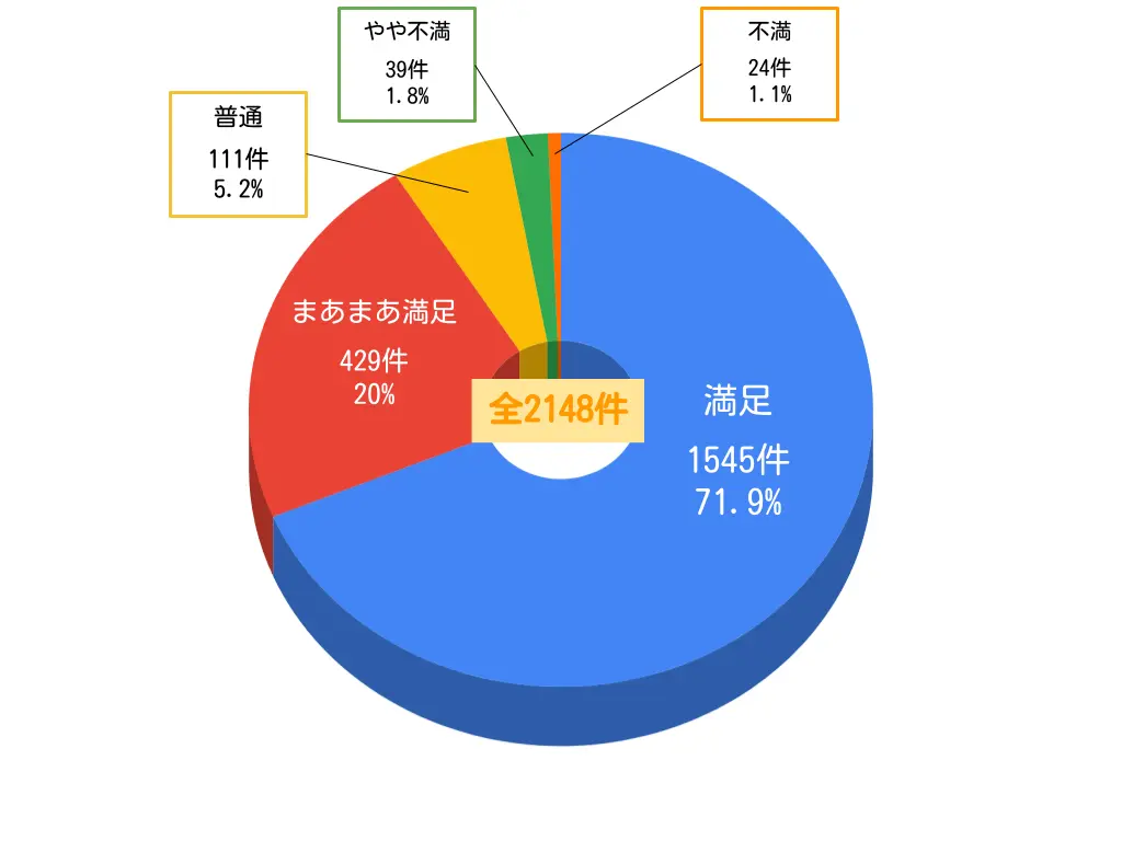 パチスロバンク評価割合 