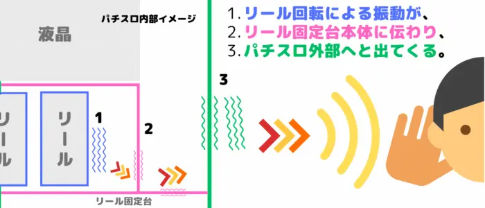 固体伝播音の仕組み