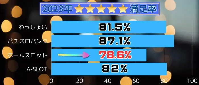 ホームスロット満足率最新