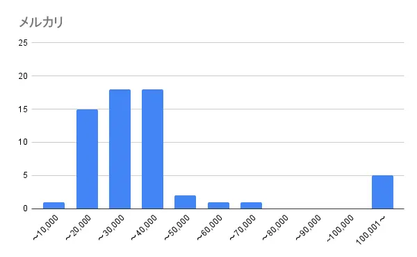 メルカリの価格帯