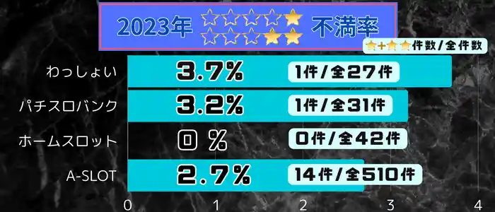 ホームスロット最新不満率