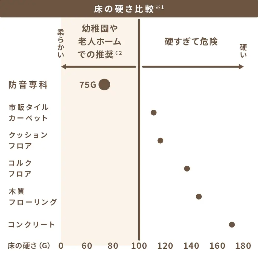 床の硬さ比較