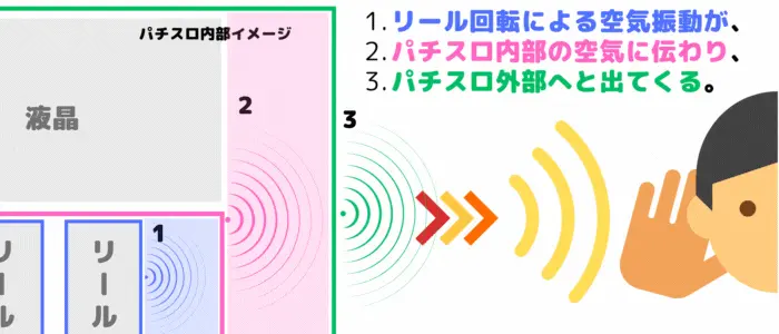 空気伝播音の仕組み