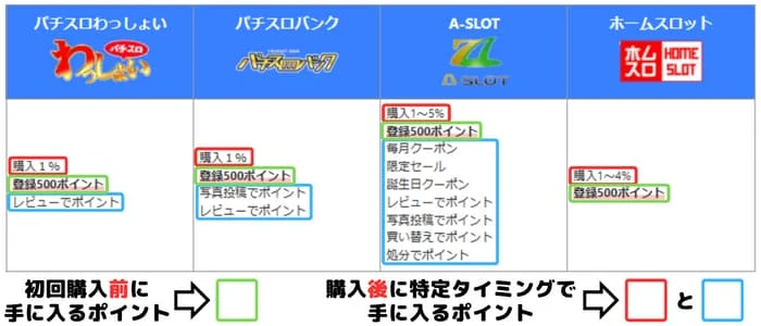 購入前にポイントが入る特典一覧