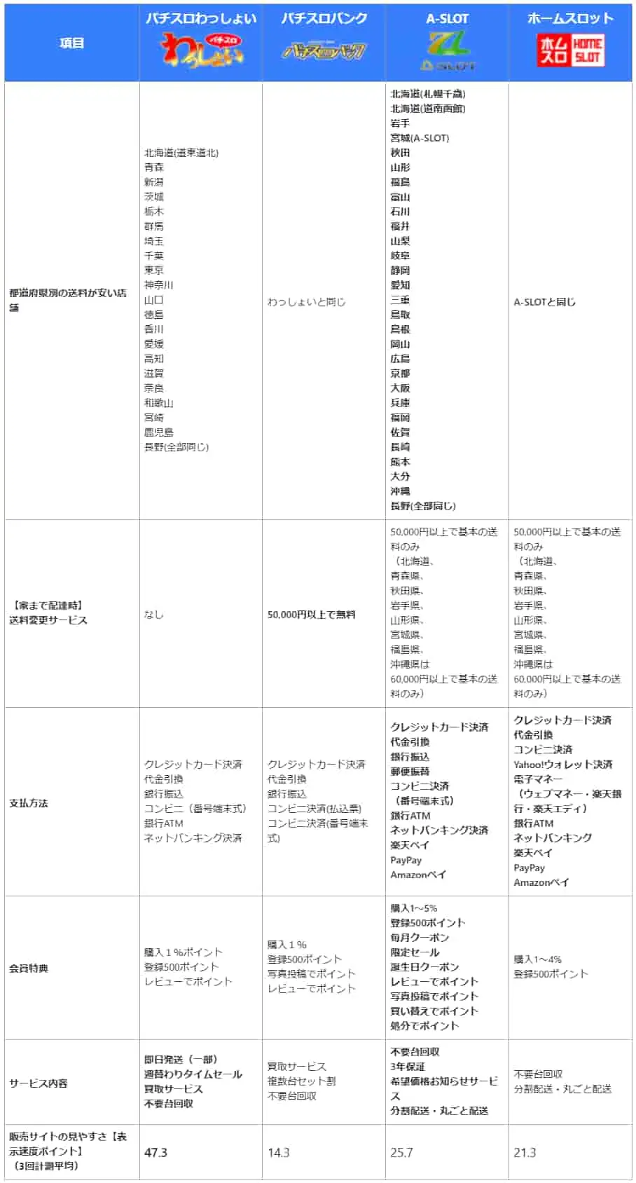 家スロ専門店4社送料都道府県別比較表