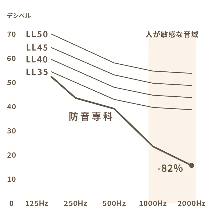 防音性能グラフ