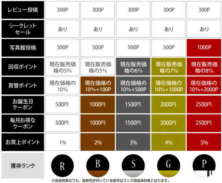 A-SLOT　会員　ランク　特典