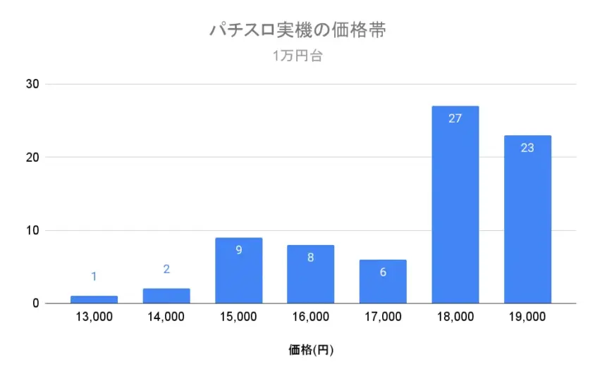 パチスロ　1万円台　価格帯