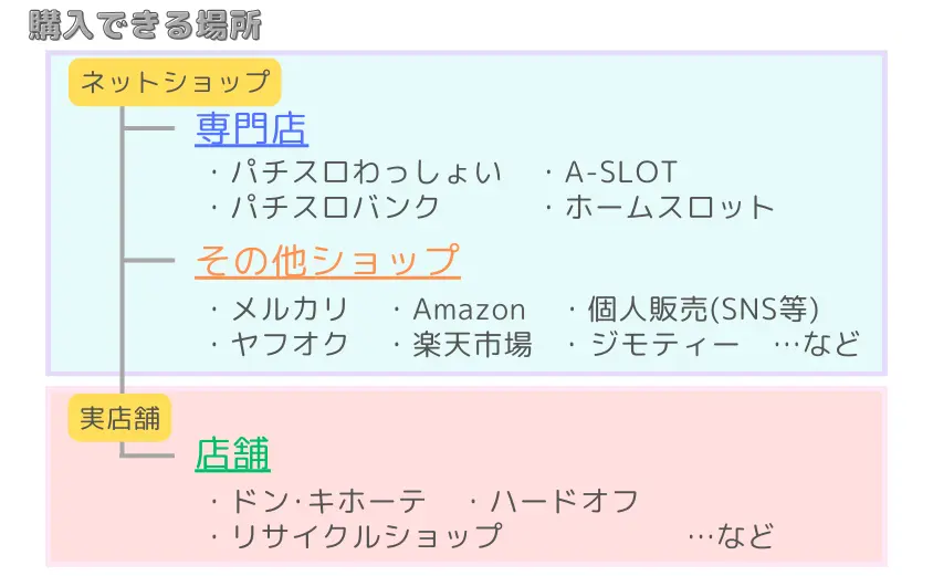 購入できる場所  ネットショップ　実店舗