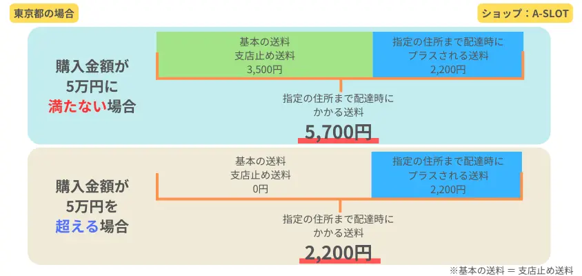 購入金額　送料　東京都